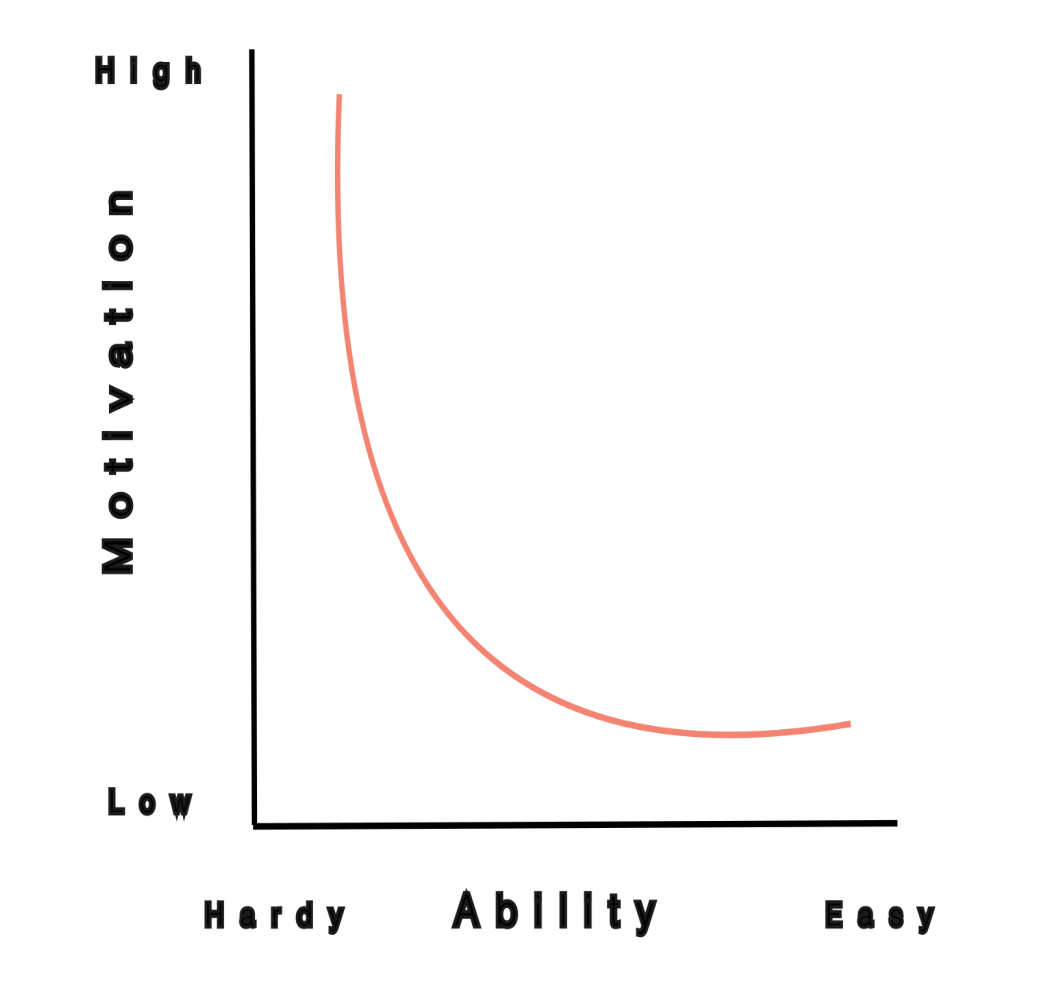 A graph of Ability (horizontal axis) vs Motivation (Vertical axis). The curve decreases in Motivation value as ability increases.