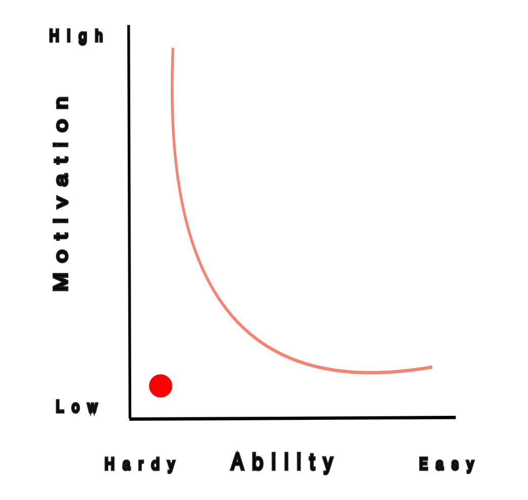 Fogg's action Line Graph - A new comer is indicated with a red dot in the lower left below the curve.