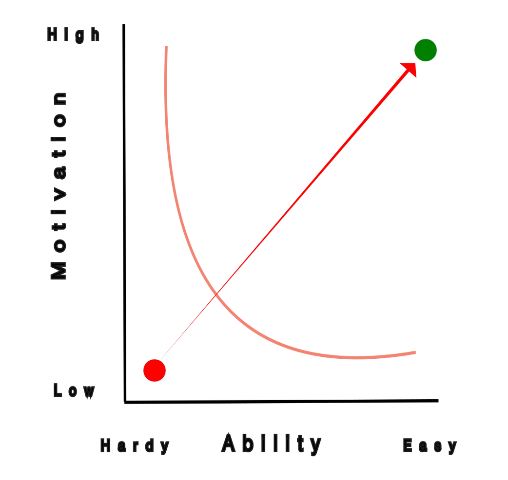 Fogg's Action Line - This graph shows the transformation from beginner to Professional level. A beginner moves from lower left under the action line to upper right above the action line.