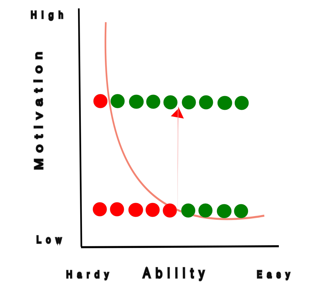 Fogg's Action Line superimposed with 9 different ability level, the first nine set start in the lower part where some lies beneath the action line and some above it. The second set lies right above the first set, but most abilities in this case lies above the action line.